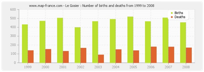 Le Gosier : Number of births and deaths from 1999 to 2008